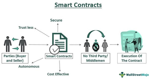 Smart-Contracts